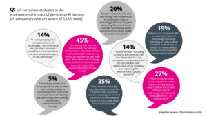 What consumers say about Generative AI and its impact on climate change (survey findings)